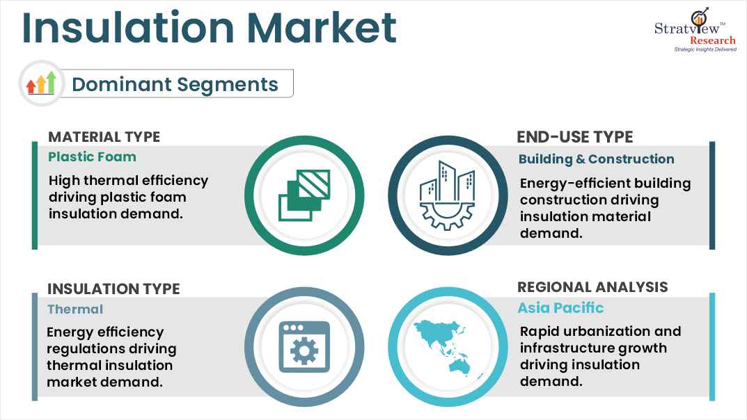 Insulation Market segments